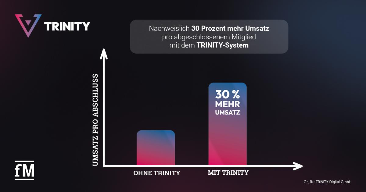 Mehr Umsatz dank TRINITY Die Grafik zeigt einen Umsatzvergleich pro Abschluss: Ohne TRINITY ein niedriger Balken, mit TRINITY ein um 30 Prozent höherer Umsatzbalken. Texthinweis auf nachweislich 30 Prozent mehr Umsatz pro abgeschlossenem Mitglied durch das TRINITY-System
